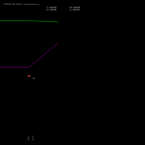TVSMOTOR 4040 PE (PUT) 28 July 2026 options price chart analysis TVS Motor Company Limited 