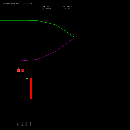 TVSMOTOR 4050.00 PE (PUT) 23 November 2026 options price chart analysis TVS Motor Company Limited 