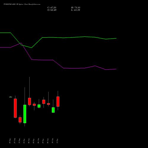 TVSMOTOR 4050 PE (PUT) 29 September 2026 options price chart analysis TVS Motor Company Limited 