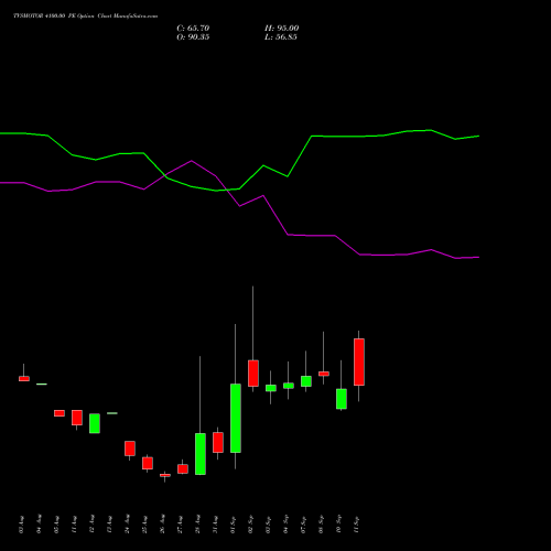 TVSMOTOR 4100.00 PE (PUT) 29 September 2026 options price chart analysis TVS Motor Company Limited 