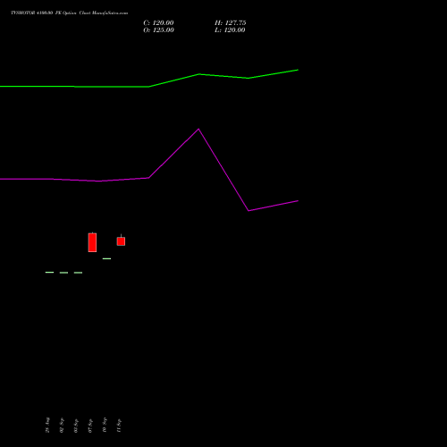 TVSMOTOR 4100.00 PE (PUT) 27 October 2026 options price chart analysis TVS Motor Company Limited 