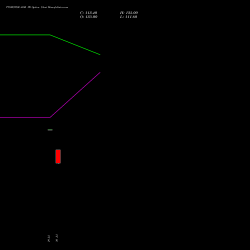 TVSMOTOR 4100 PE (PUT) 29 September 2026 options price chart analysis TVS Motor Company Limited 