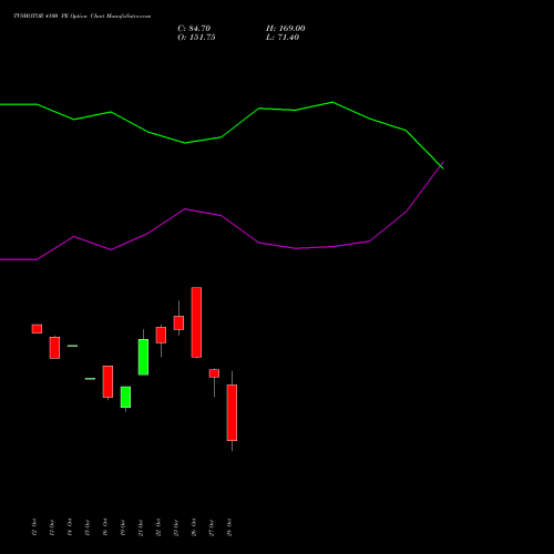 TVSMOTOR 4100 PE (PUT) 23 November 2026 options price chart analysis TVS Motor Company Limited 