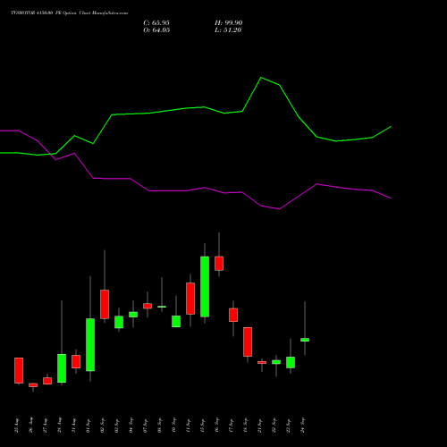 TVSMOTOR 4150.00 PE (PUT) 29 September 2026 options price chart analysis TVS Motor Company Limited 