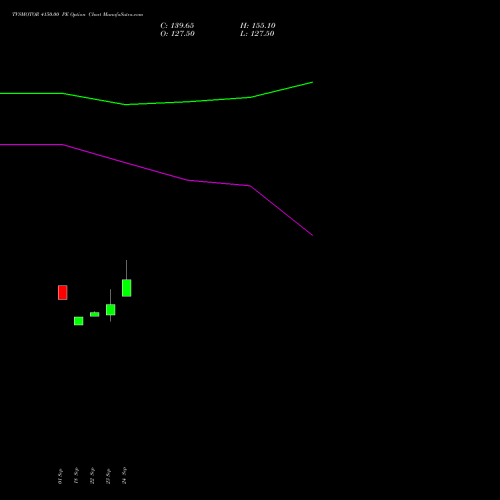 TVSMOTOR 4150.00 PE (PUT) 27 October 2026 options price chart analysis TVS Motor Company Limited 