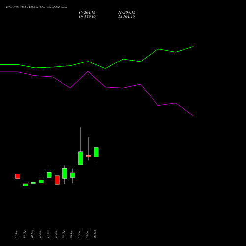TVSMOTOR 4150 PE (PUT) 27 October 2026 options price chart analysis TVS Motor Company Limited 