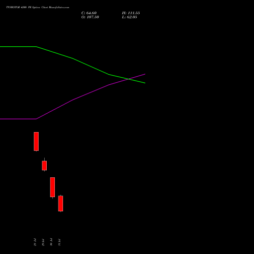 TVSMOTOR 4200 PE (PUT) 25 August 2026 options price chart analysis TVS Motor Company Limited 