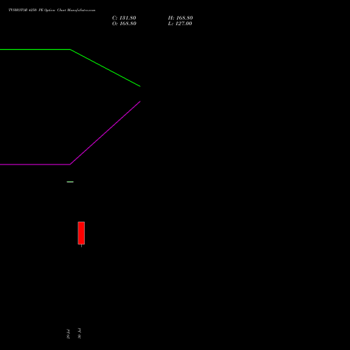 TVSMOTOR 4250 PE (PUT) 25 August 2026 options price chart analysis TVS Motor Company Limited 