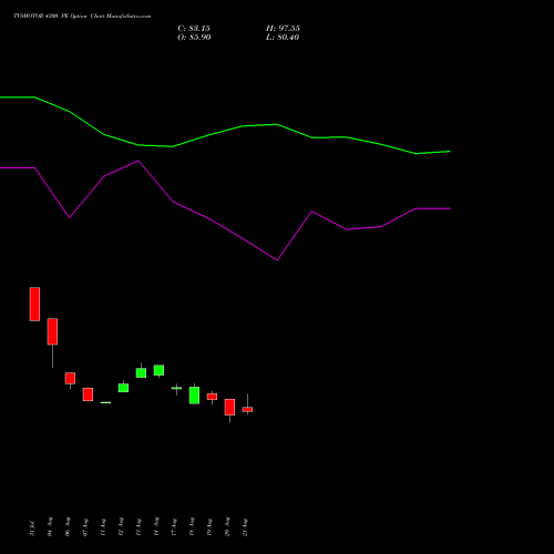 TVSMOTOR 4300 PE (PUT) 29 September 2026 options price chart analysis TVS Motor Company Limited 