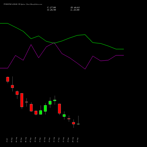 TVSMOTOR 4350.00 PE (PUT) 25 August 2026 options price chart analysis TVS Motor Company Limited 