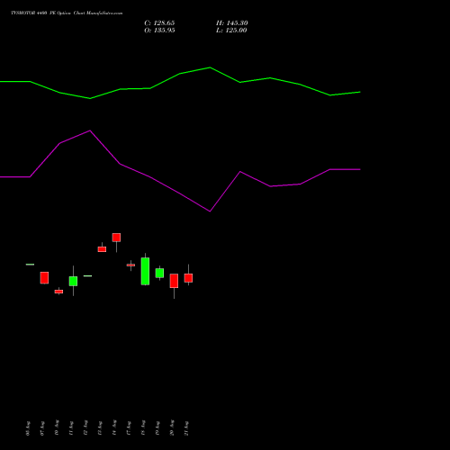 TVSMOTOR 4400 PE (PUT) 29 September 2026 options price chart analysis TVS Motor Company Limited 