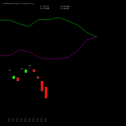 TVSMOTOR 4400 PE (PUT) 23 November 2026 options price chart analysis TVS Motor Company Limited 