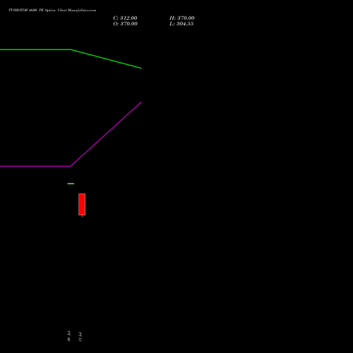 TVSMOTOR 4600 PE (PUT) 25 August 2026 options price chart analysis TVS Motor Company Limited 