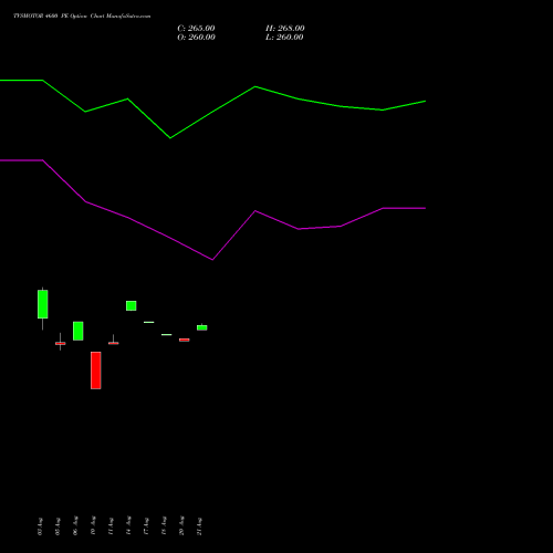 TVSMOTOR 4600 PE (PUT) 29 September 2026 options price chart analysis TVS Motor Company Limited 