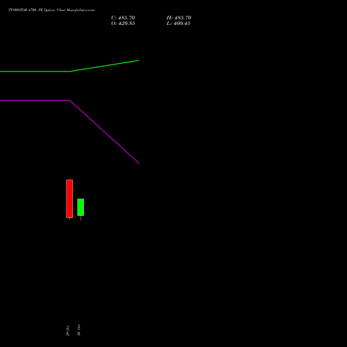 TVSMOTOR 4700 PE (PUT) 23 November 2026 options price chart analysis TVS Motor Company Limited 