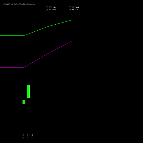 UBL 2000 CE CALL indicators chart analysis United Breweries Limited options price chart strike 2000 CALL