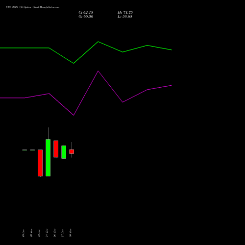 UBL 2020 CE CALL indicators chart analysis United Breweries Limited options price chart strike 2020 CALL