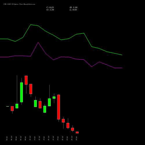 UBL 2120 CE CALL indicators chart analysis United Breweries Limited options price chart strike 2120 CALL