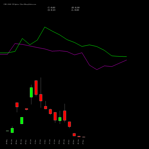 UBL 2140 CE CALL indicators chart analysis United Breweries Limited options price chart strike 2140 CALL