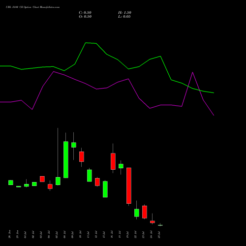 UBL 2140 CE CALL indicators chart analysis United Breweries Limited options price chart strike 2140 CALL