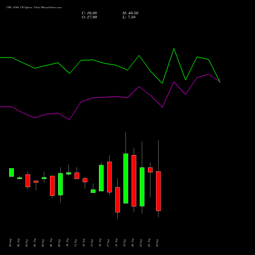 UBL 2140 CE CALL indicators chart analysis United Breweries Limited options price chart strike 2140 CALL