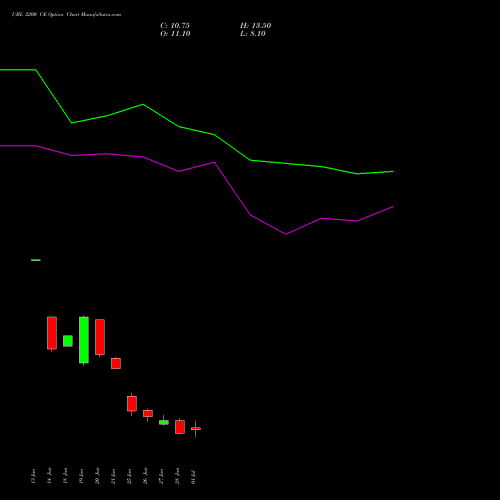 UBL 2200 CE CALL indicators chart analysis United Breweries Limited options price chart strike 2200 CALL