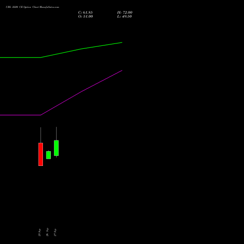 UBL 2220 CE CALL indicators chart analysis United Breweries Limited options price chart strike 2220 CALL