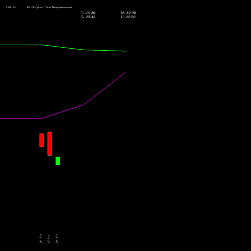 UBL 1860 PE PUT indicators chart analysis United Breweries Limited options price chart strike 1860 PUT