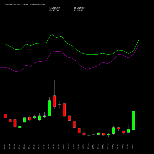 ULTRACEMCO 10000 CE CALL indicators chart analysis UltraTech Cement Limited options price chart strike 10000 CALL
