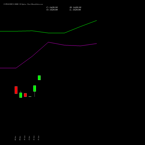 ULTRACEMCO 10000 CE (CALL) 30 June 2026 options price chart analysis UltraTech Cement Limited 