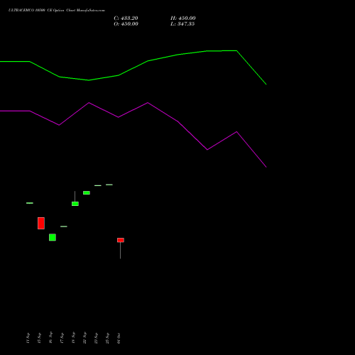 ULTRACEMCO 10500 CE (CALL) 27 October 2026 options price chart analysis UltraTech Cement Limited 