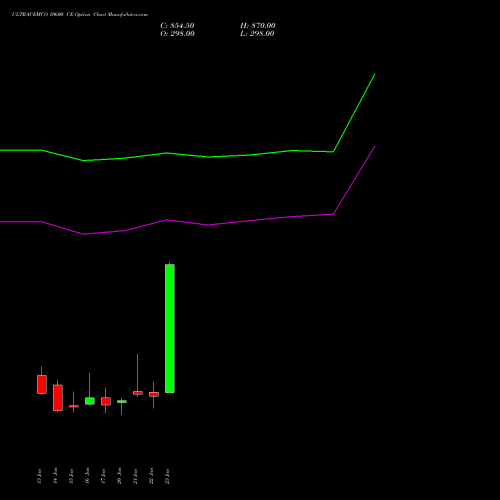 ULTRACEMCO 10600 CE CALL indicators chart analysis UltraTech Cement Limited options price chart strike 10600 CALL