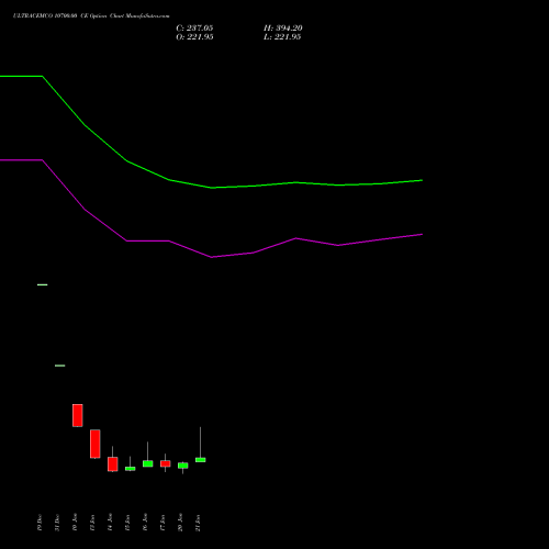 ULTRACEMCO 10700.00 CE CALL indicators chart analysis UltraTech Cement Limited options price chart strike 10700.00 CALL