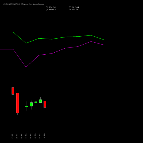 ULTRACEMCO 10700.00 CE CALL indicators chart analysis UltraTech Cement Limited options price chart strike 10700.00 CALL