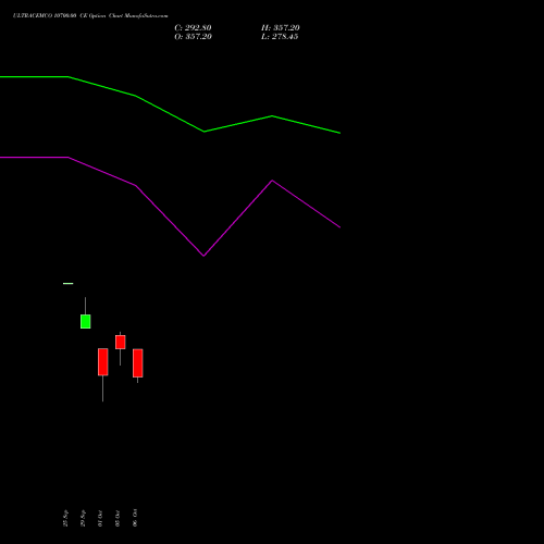 ULTRACEMCO 10700.00 CE (CALL) 27 October 2026 options price chart analysis UltraTech Cement Limited 