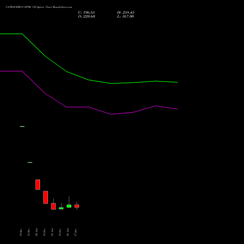 ULTRACEMCO 10700 CE CALL indicators chart analysis UltraTech Cement Limited options price chart strike 10700 CALL