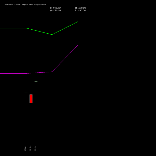 ULTRACEMCO 10900 CE CALL indicators chart analysis UltraTech Cement Limited options price chart strike 10900 CALL
