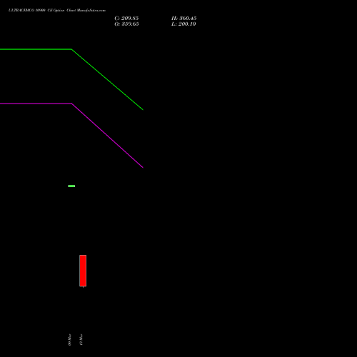ULTRACEMCO 10900 CE (CALL) 30 March 2026 options price chart analysis UltraTech Cement Limited 