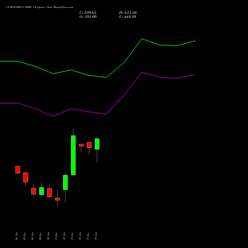 ULTRACEMCO 10900 CE (CALL) 30 June 2026 options price chart analysis UltraTech Cement Limited 
