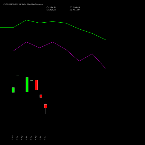 ULTRACEMCO 10900 CE (CALL) 27 October 2026 options price chart analysis UltraTech Cement Limited 