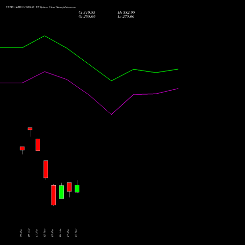 ULTRACEMCO 11000.00 CE (CALL) 30 March 2026 options price chart analysis UltraTech Cement Limited 