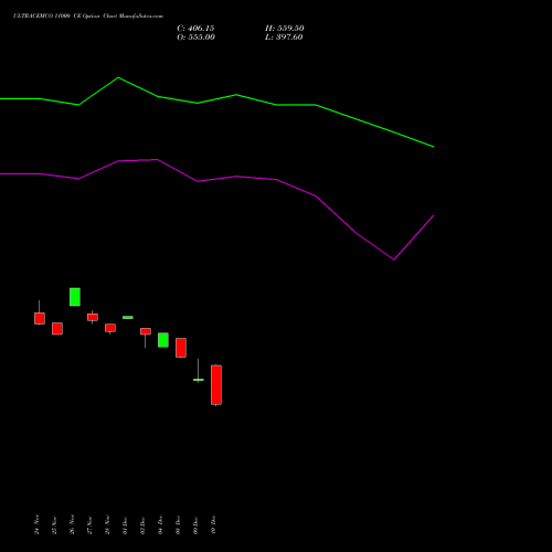 Live ULTRACEMCO 11000 CE (CALL) 30 December 2025 options price chart analysis UltraTech Cement Limited 