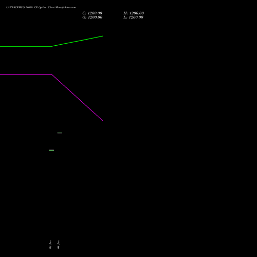 ULTRACEMCO 11000 CE (CALL) 24 February 2026 options price chart analysis UltraTech Cement Limited 