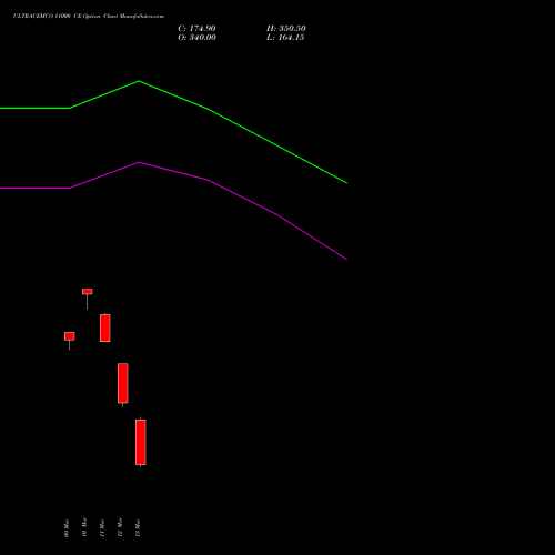 ULTRACEMCO 11000 CE (CALL) 30 March 2026 options price chart analysis UltraTech Cement Limited 