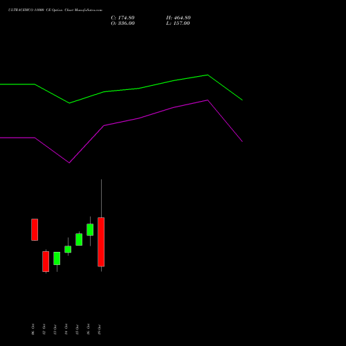 ULTRACEMCO 11000 CE (CALL) 23 November 2026 options price chart analysis UltraTech Cement Limited 