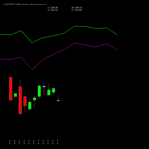 ULTRACEMCO 11100.00 CE (CALL) 23 November 2026 options price chart analysis UltraTech Cement Limited 