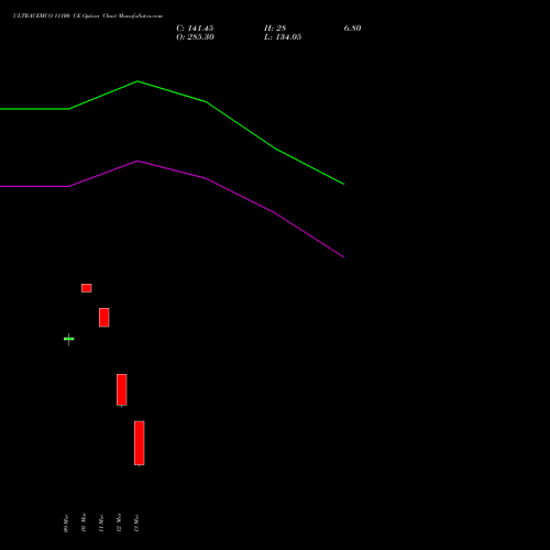 ULTRACEMCO 11100 CE (CALL) 30 March 2026 options price chart analysis UltraTech Cement Limited 