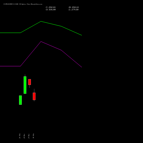 ULTRACEMCO 11100 CE (CALL) 28 April 2026 options price chart analysis UltraTech Cement Limited 