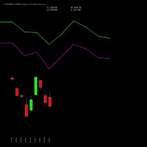 ULTRACEMCO 11200.00 CE (CALL) 28 April 2026 options price chart analysis UltraTech Cement Limited 
