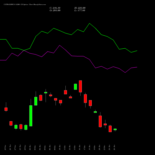 ULTRACEMCO 11200 CE CALL indicators chart analysis UltraTech Cement Limited options price chart strike 11200 CALL